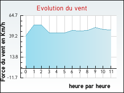 Evolution du vent de la ville Saint-Martin-d'Entraigues
